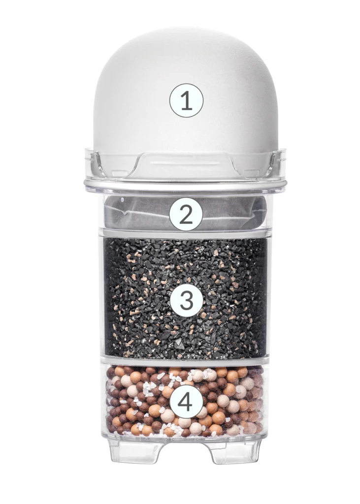 Querschnitt einer mehrstufigen Wasserfilter-Kartusche mit vier nummerierten Schichten zur Wasserreinigung und Mineralisierung.